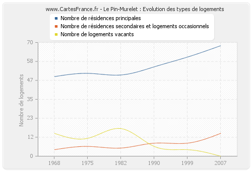 Le Pin-Murelet : Evolution des types de logements